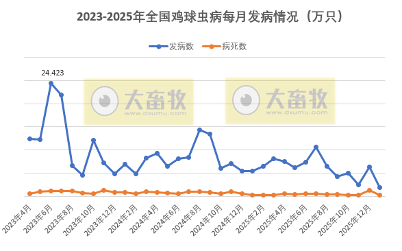 2026年1月全国主要动物疫病情况，发病动物6万多，猪腹泻和鸡球虫发病数减少，而鸭瘟和小鹅瘟增多