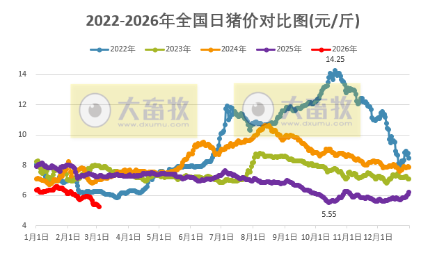 2026.03.03今天猪价行情分析