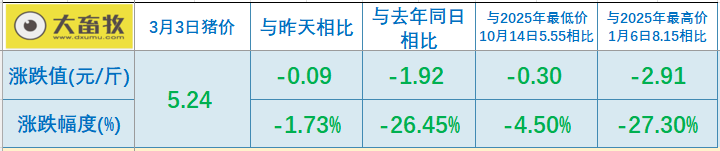 2026.03.03今天猪价行情分析