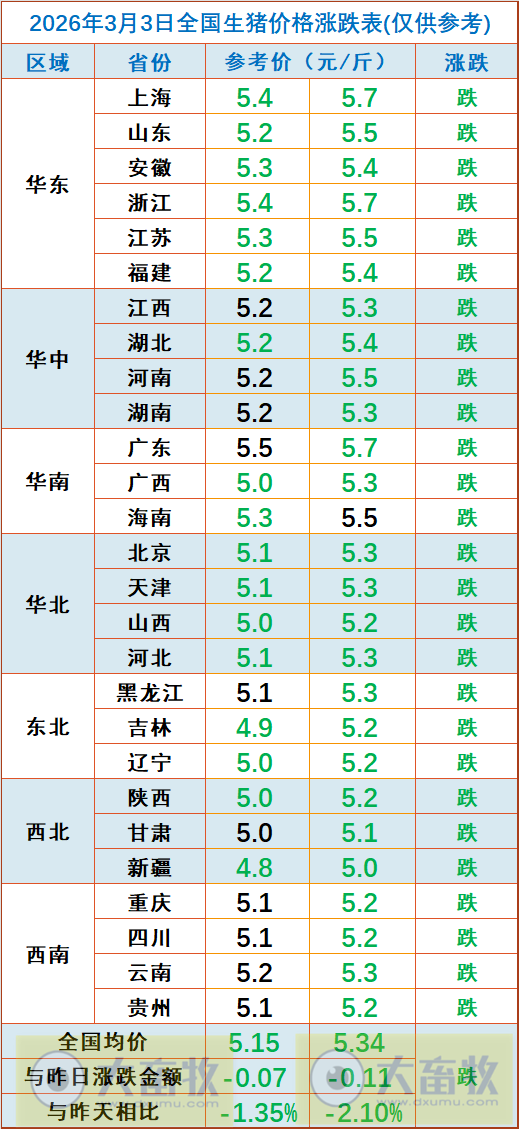 2026.03.03今天猪价行情分析