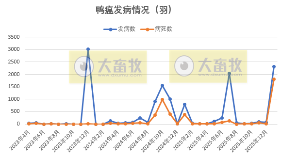 2026年1月全国主要动物疫病情况，发病动物6万多，猪腹泻和鸡球虫发病数减少，而鸭瘟和小鹅瘟增多