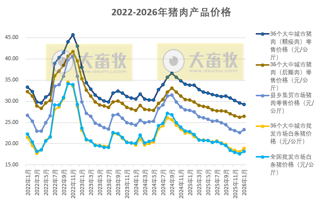 国家五部委发布2026年1月全国二元母猪仔猪生猪及各种猪肉产品价格情况