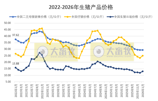 国家五部委发布2026年1月全国二元母猪仔猪生猪及各种猪肉产品价格情况