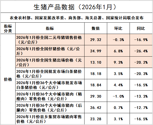 国家五部委发布2026年1月全国二元母猪仔猪生猪及各种猪肉产品价格情况