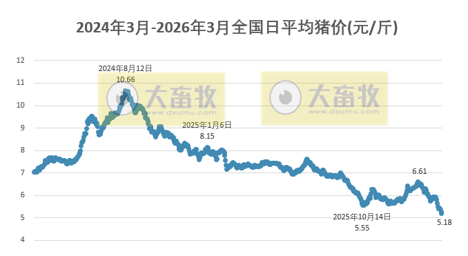 2026.03.04今天猪价行情分析
