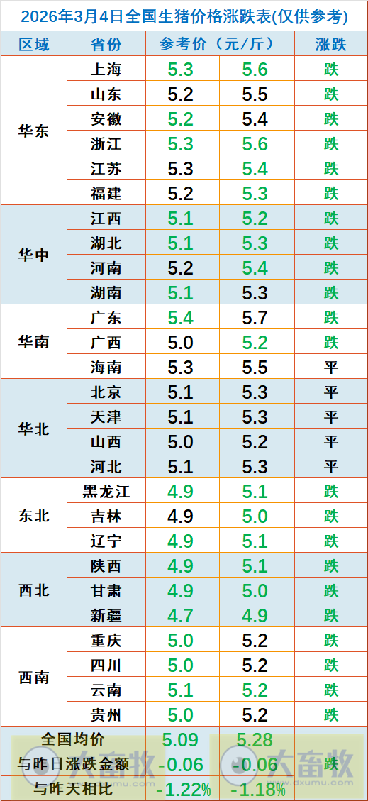 2026.03.04今天猪价行情分析