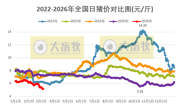 2026.03.05今天猪价行情分析