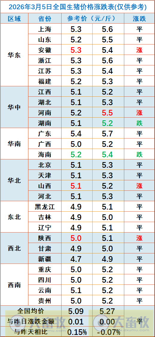 2026.03.05今天猪价行情分析