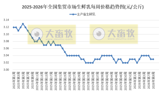 农业农村部发布2月第4周畜禽产品和饲料集贸市场价格情况