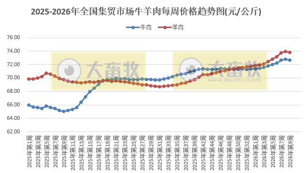 农业农村部发布2月第4周畜禽产品和饲料集贸市场价格情况
