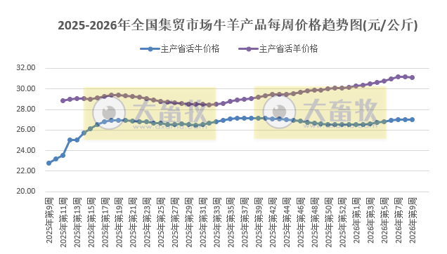 农业农村部发布2月第4周畜禽产品和饲料集贸市场价格情况