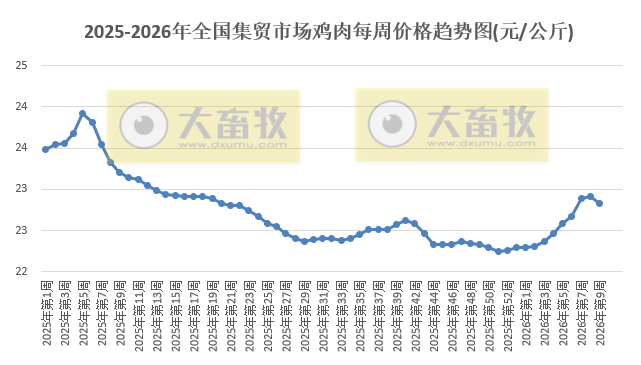 农业农村部发布2月第4周畜禽产品和饲料集贸市场价格情况