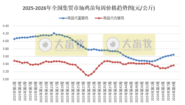 农业农村部发布2月第4周畜禽产品和饲料集贸市场价格情况