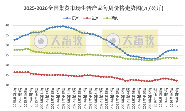 农业农村部发布2月第4周畜禽产品和饲料集贸市场价格情况