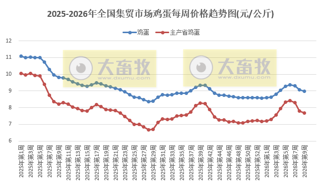 农业农村部发布2月第4周畜禽产品和饲料集贸市场价格情况