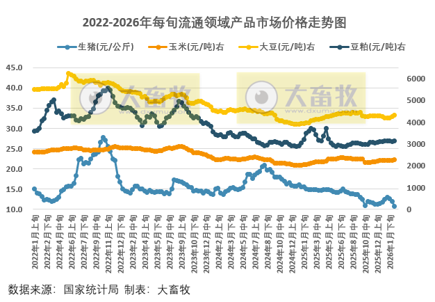 国家统计局：2月下旬流通领域生猪继续下跌，玉米大豆豆粕价格上涨