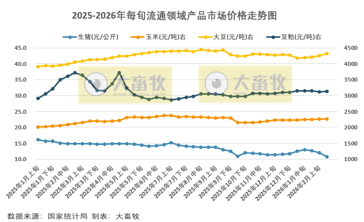 国家统计局：2月下旬流通领域生猪继续下跌，玉米大豆豆粕价格上涨
