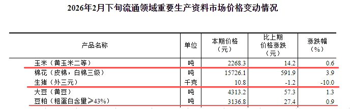 国家统计局：2月下旬流通领域生猪继续下跌，玉米大豆豆粕价格上涨