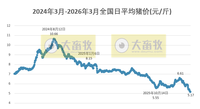 2026.03.06今天猪价行情分析