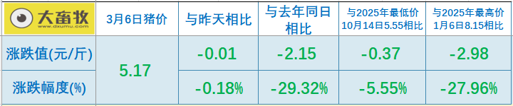2026.03.06今天猪价行情分析