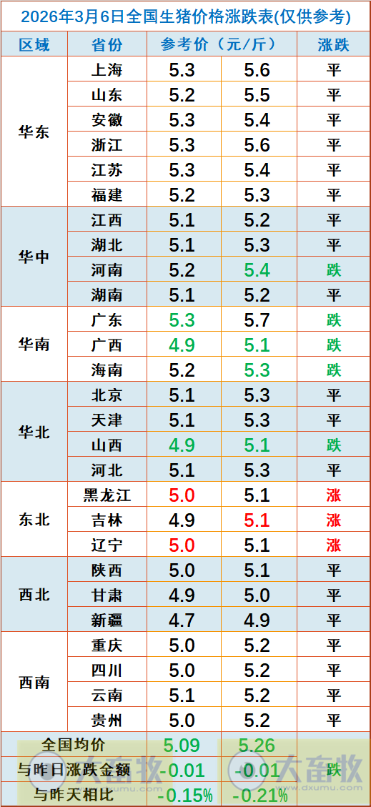 2026.03.06今天猪价行情分析
