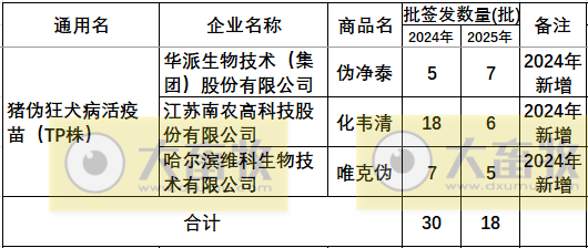 最新伪狂犬疫苗品种和厂家汇总（2025年版）