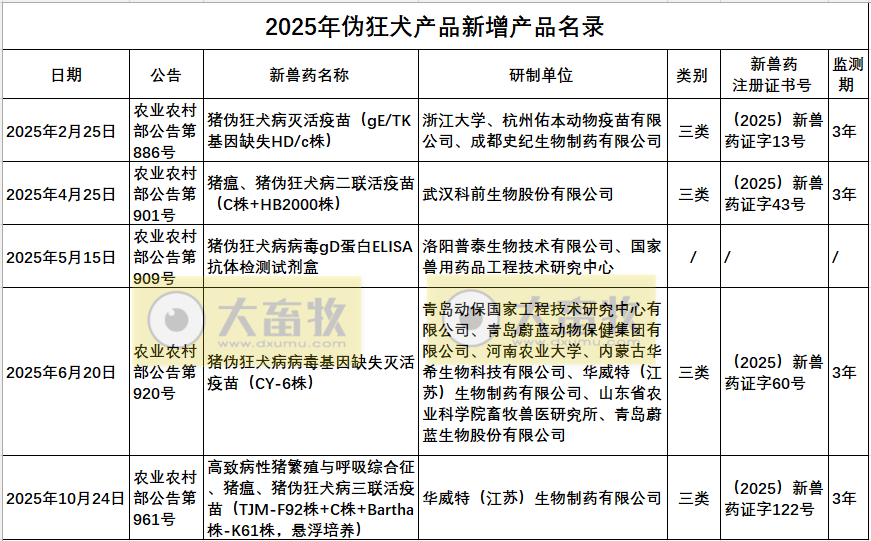 最新伪狂犬疫苗品种和厂家汇总(2025年版)