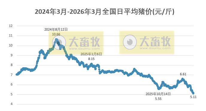 猪价阶段性创新低，相关部门召集多家猪企开会，关注联农助农与产能调控