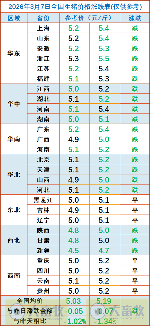 2026.03.07今天猪价行情分析