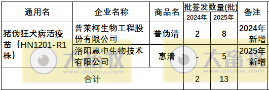 最新伪狂犬疫苗品种和厂家汇总（2025年版）