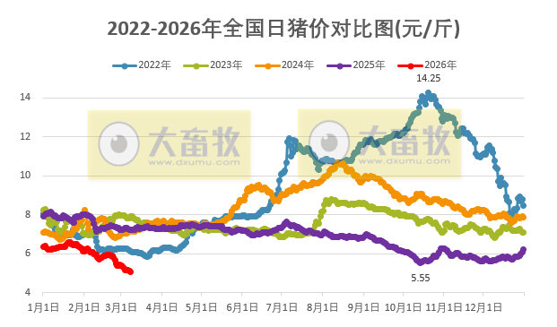 2026.03.08今天猪价行情分析