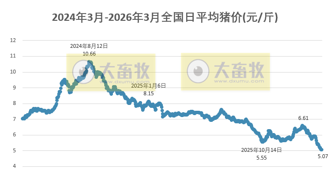 2026.03.09今天猪价行情分析