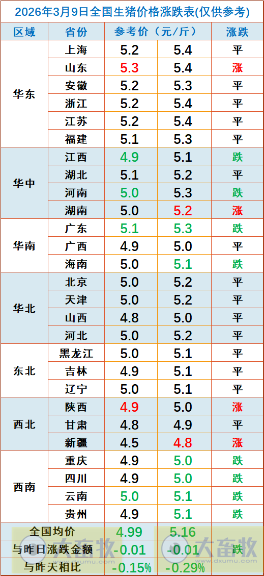 2026.03.09今天猪价行情分析