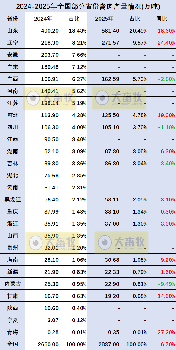 全国各省2025年度家禽数据汇总(附2024年度数据)