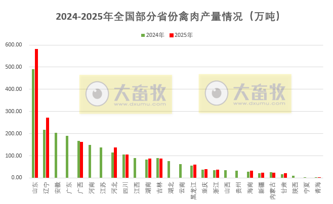 全国各省2025年度家禽数据汇总(附2024年度数据)