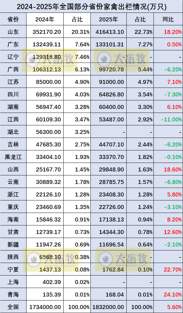 全国各省2025年度家禽数据汇总(附2024年度数据)