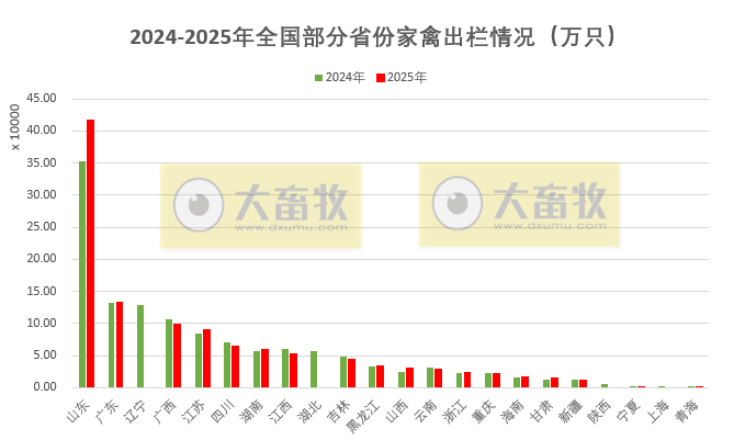 全国各省2025年度家禽数据汇总(附2024年度数据)
