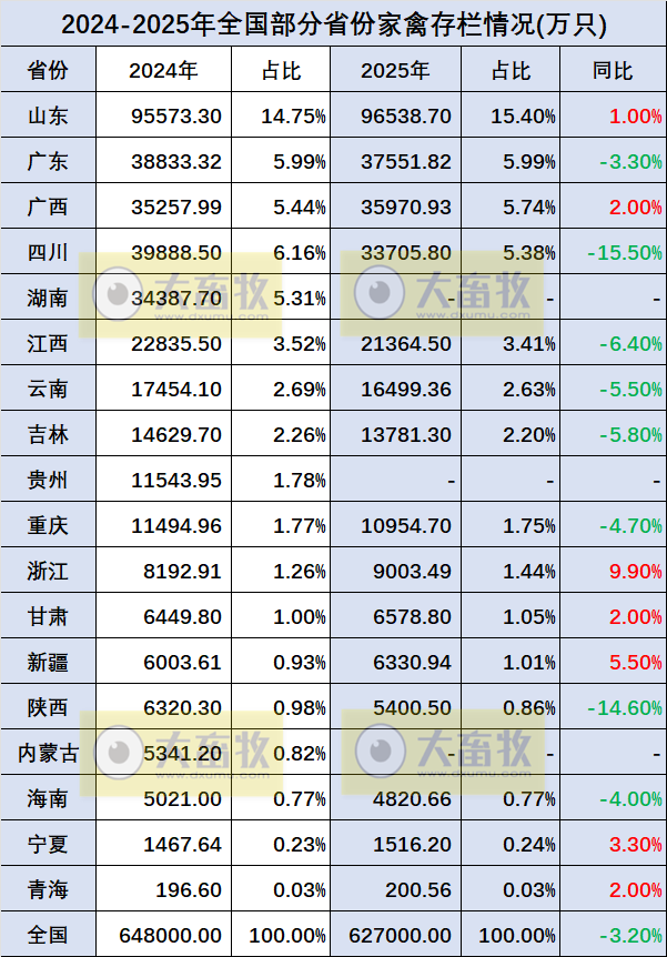 全国各省2025年度家禽数据汇总(附2024年度数据)