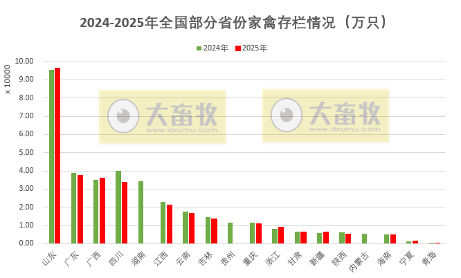全国各省2025年度家禽数据汇总(附2024年度数据)