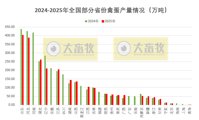 全国各省2025年度家禽数据汇总(附2024年度数据)
