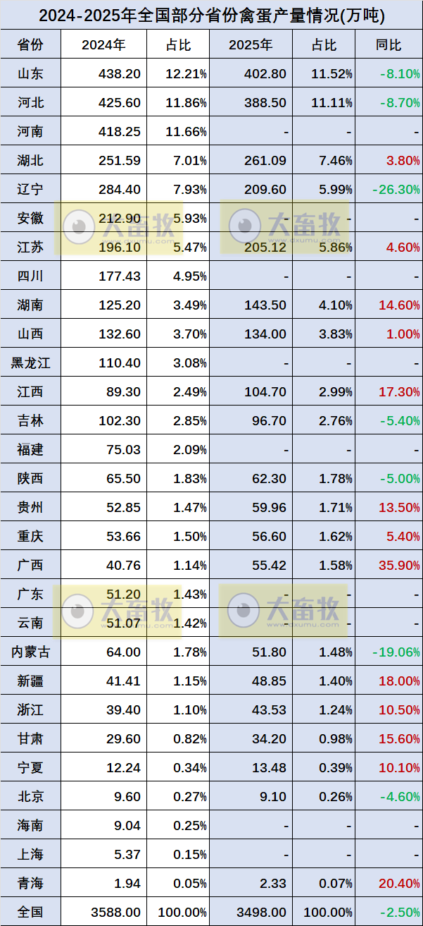 全国各省2025年度家禽数据汇总(附2024年度数据)