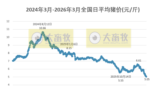 2026.03.10今天猪价行情分析