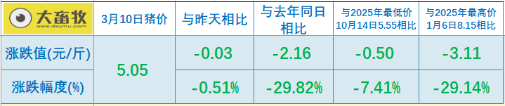 2026.03.10今天猪价行情分析