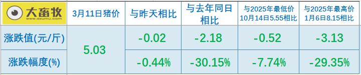 2026.03.11今天猪价行情分析
