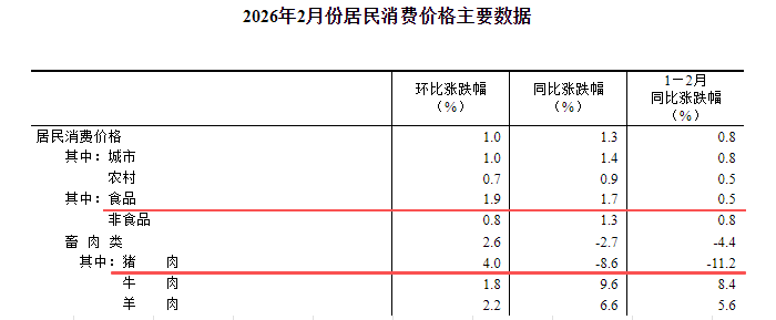 2月CPI同环比涨幅均创阶段性新高，今年物价有望温和回升