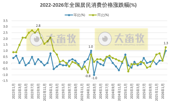 2月CPI同环比涨幅均创阶段性新高，今年物价有望温和回升