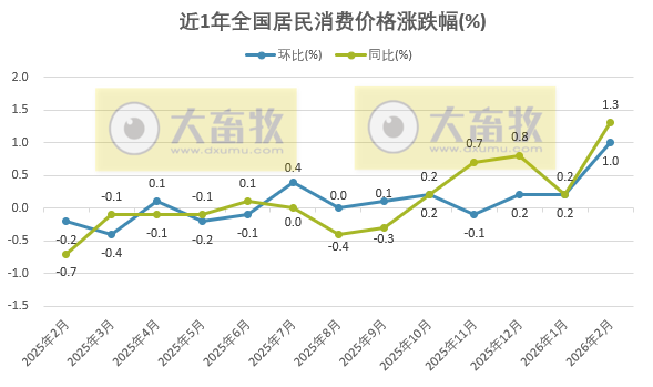2月CPI同环比涨幅均创阶段性新高，今年物价有望温和回升
