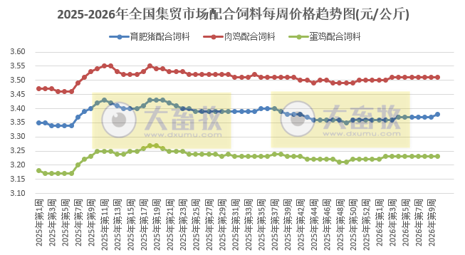 农业农村部发布3月第1周畜禽产品和饲料集贸市场价格情况
