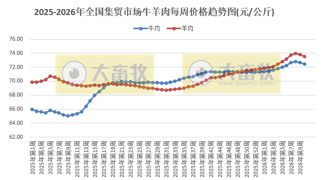 农业农村部发布3月第1周畜禽产品和饲料集贸市场价格情况