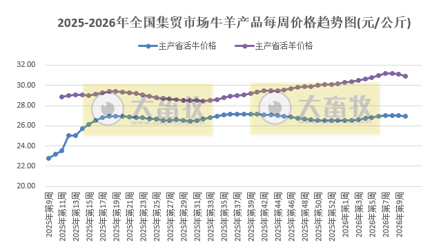 农业农村部发布3月第1周畜禽产品和饲料集贸市场价格情况